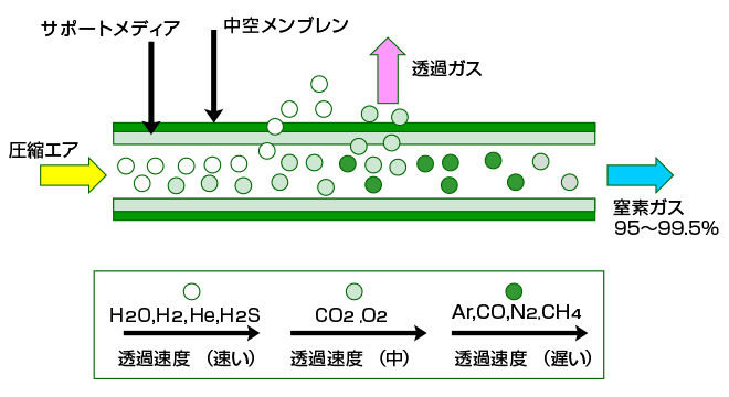 メンブレン方式（膜分離方式）を採用